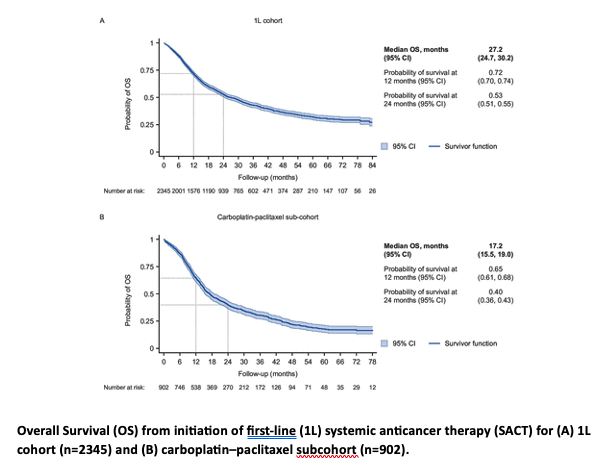 HDI_Cambridge's tweet image. 📢New study co-authored by @HDI_Cambridge reveals unmet need for durable 1st-line treatments to prevent relapse and prolong survival in patients with primary advanced/recurrent endometrial cancer in England 👉healthdatainsight.org.uk/endometrial-ca… #EndometrialCancer #CancerData