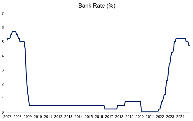 Bank of England MPC maintained Bank Rate at 4.75% today. The decision was widely expected, but the vote split of 6-3 comes as a bit more of a surprise. The minutes also noted the potential trade-off between weak demand and persistent price pressures going forward
