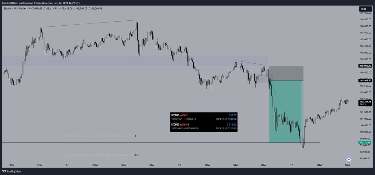 I did say I was done trading for the year but $BTC post-FOMC was too obvious, feels like free money sometimes.

$BTC shorts caught once again, around 3.4rr with partials. 

Another payout locked in before the year ends + refund of challenge fee, feeling charged for the new year.