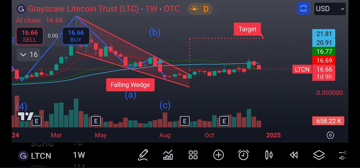 Still13F's tweet photo. $Ltcn #ltcn Zoomed out still looking good with and a,b,c complete on the weekly tf. Buy order 15.18 if we dip (poc 14.75). Eyes on 25.47 as a 1.618 fib. In the coming weeks we will wish we bought more. $ltc #litecoin https://t.co/U2BDcuSz2H