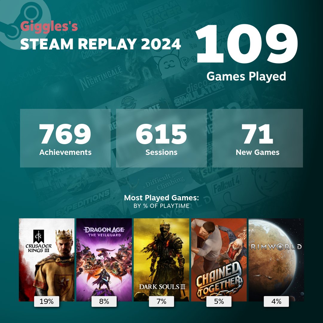 Aaaaach, so viele Spiele hab ich doch gar nicht gezockt. Geht ja noch. Aber CK3 ist einfach seit 3 Jahren in Folge mit auf der Liste.