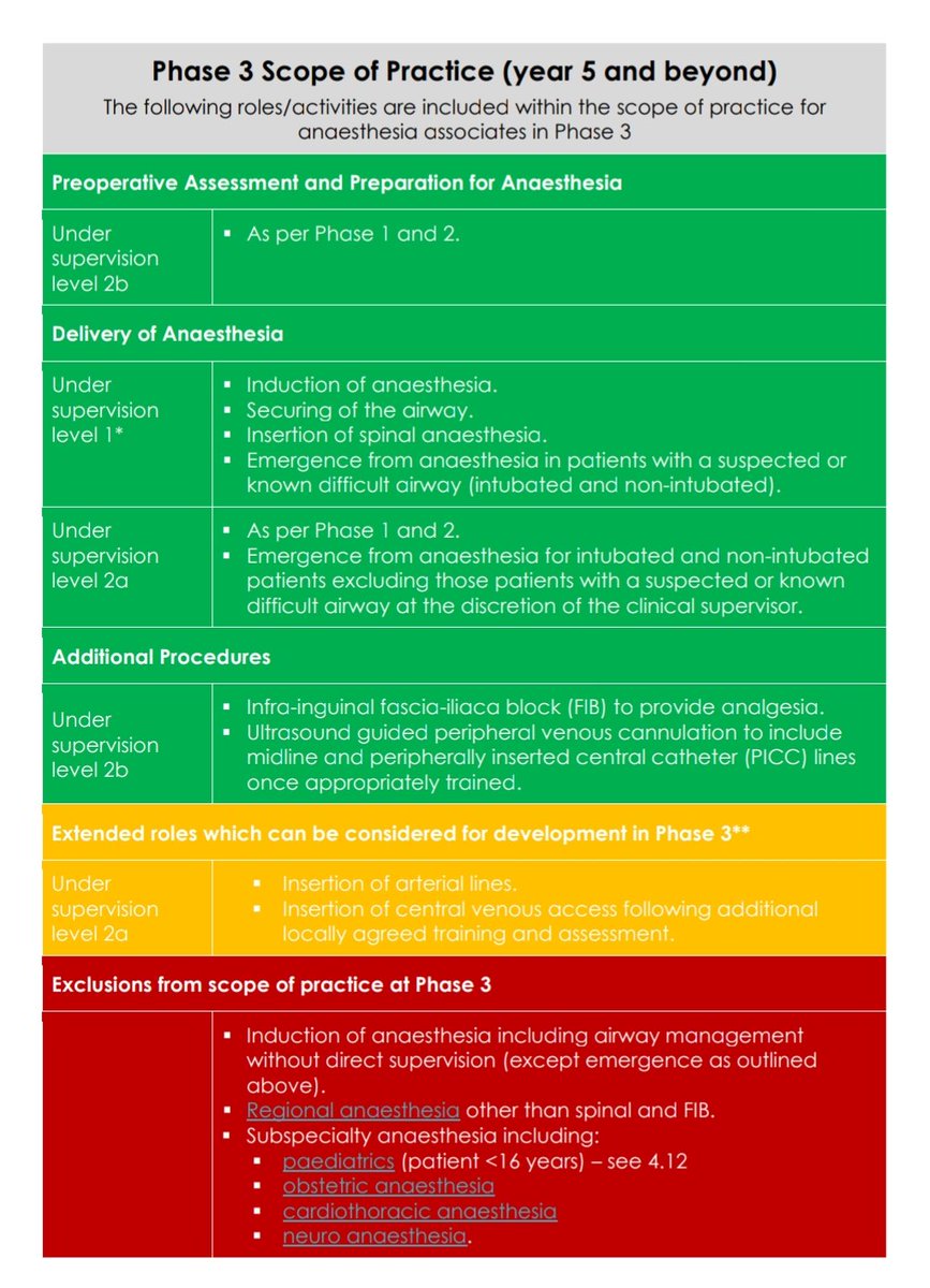 Might not please many people who want to expand non-dr roles, but this is the only way we can ensure safety for patients.

Some excerpts:

✅ 2:1 or 1:1 working, direct supervision for induction &amp; emergence
❌ Subspeciality work incl children &lt;16
❌ Prescribing using prev qual