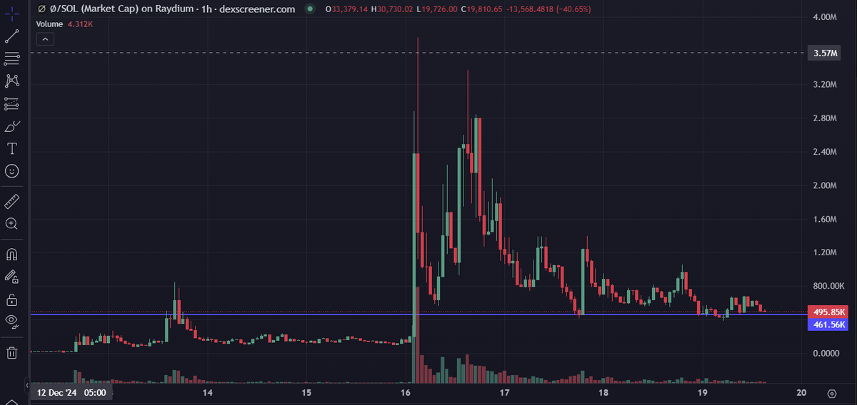 0xTekkkin's tweet photo. @cryptolyxe I have been following your calls and I  haven't seen you mention Emptiness Coin, the ultimate cryptocurrency of @truth_terminal 

The Goat wallet holds 6% 👀
Sitting at 500k support
ATH 3.7M
Cult community https://t.co/1gMJ3yyAB2
