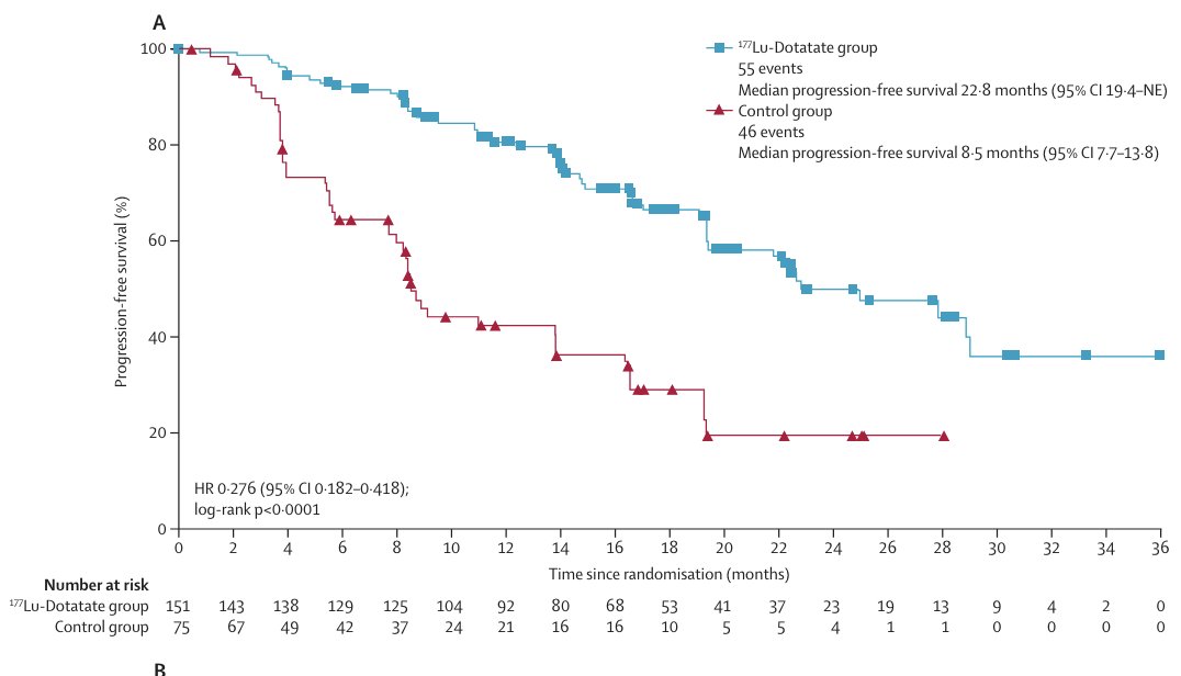 Julie Hallet (@halletjulie) on Twitter photo My🔝10📝of2⃣0⃣2⃣4⃣(cont'd)
NETTER 2 in <a href="/TheLancet/">The Lancet</a>
RCT - ☢️PRRT vs long-acting SSA in G2/3 advanced GEP-NETs
⬆️PFS by >12 months median
HR 0.28 (0.18–0.42)
Across all sub-groups 💥
New standard of care for 2025? 🦓
thelancet.com/journals/lance… My🔝10📝of2⃣0⃣2⃣4⃣(cont'd)
NETTER 2 in <a href="/TheLancet/">The Lancet</a>
RCT - ☢️PRRT vs long-acting SSA in G2/3 advanced GEP-NETs
⬆️PFS by >12 months median
HR 0.28 (0.18–0.42)
Across all sub-groups 💥
New standard of care for 2025? 🦓
thelancet.com/journals/lance…
