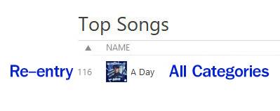 ATEEZTH_ROADIES's tweet photo. [🎶] Thailand iTunes Top Songs
19 ธ.ค. 67 เวลา 19:35 น. (เวลาในไทย) 

A Day OST by JONGHO 
#Jongho_ADay4thOST 
#ATEEZ #에이티즈 #เอทีซ #JONGHO 
#종호 #จงโฮ @ATEEZofficial 

#선재업고튀어 #LovelyRunner #A_Day #ข้ามเวลามาเซฟเมน https://t.co/BLZzf0FZL5