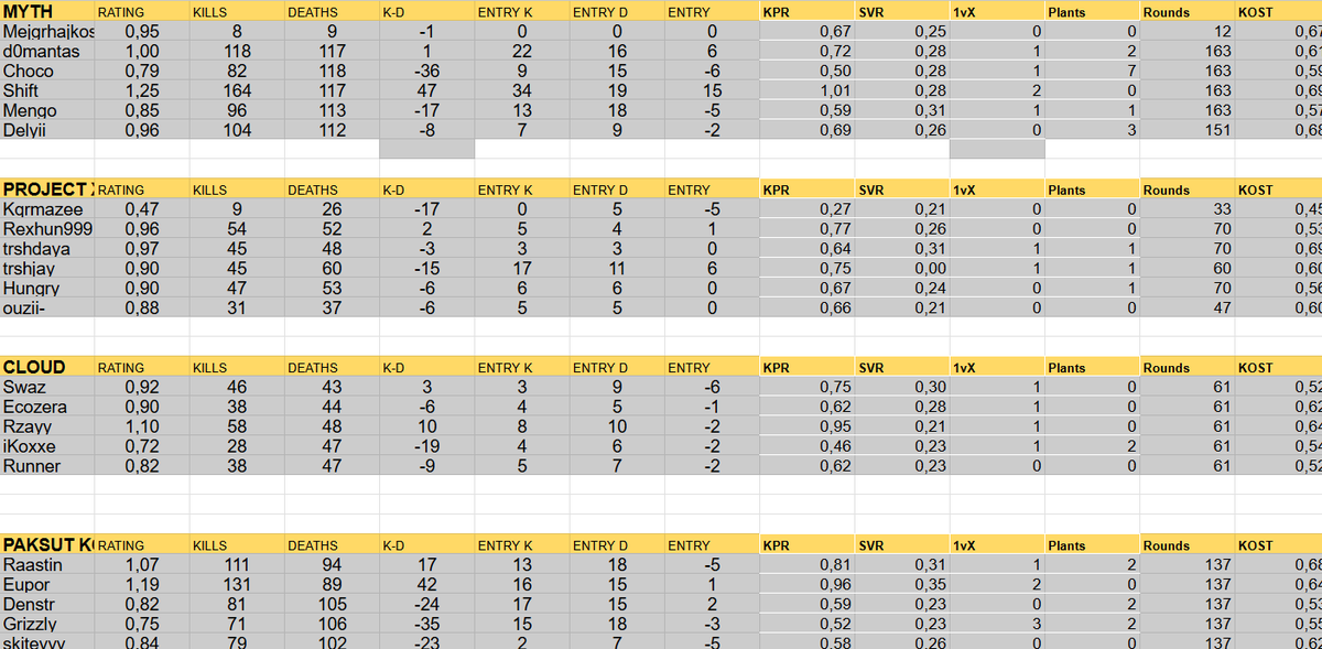 All team stats for R6 SouthBreach, who do you think is the MVP?