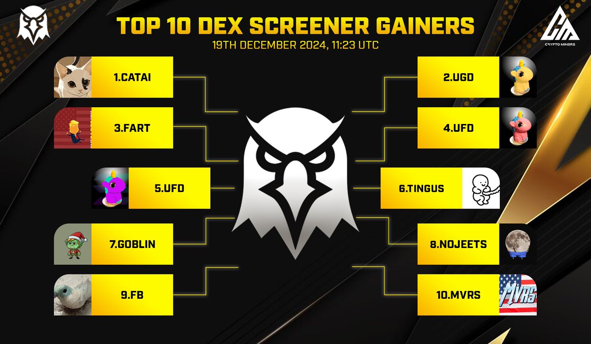 Crypto Miners (@cryptominers_co) on Twitter photo 🏆 TOP 10 TRENDING PROJECTS on #Dexscreener
🥇 $CATAI - <a href="/catai_coin/">Cat AI</a>
🥈 $UGO - @unicorngoldsol
🥉 $FART - @Fart_Solcoin
4️⃣ $UFD
5️⃣ $USD - <a href="/UnicornSolDust/">Unicorn Sol Dust</a>
6️⃣ $TINGUS - <a href="/mastertingus/">mastertingus</a>
7️⃣ $GOBLIN - <a href="/Goblin_onSol/">Christmas Goblin</a>
8️⃣ $NOJEETS - <a href="/Nojeets_CTO/">NOJEETS_CTO</a>
9️⃣ $FB - <a href="/MikeAvant1961/">mike avant</a>
🔟 $MVRS - <a href="/mvrs/">Magaverse</a>
🚀 🏆 TOP 10 TRENDING PROJECTS on #Dexscreener
🥇 $CATAI - <a href="/catai_coin/">Cat AI</a>
🥈 $UGO - @unicorngoldsol
🥉 $FART - @Fart_Solcoin
4️⃣ $UFD
5️⃣ $USD - <a href="/UnicornSolDust/">Unicorn Sol Dust</a>
6️⃣ $TINGUS - <a href="/mastertingus/">mastertingus</a>
7️⃣ $GOBLIN - <a href="/Goblin_onSol/">Christmas Goblin</a>
8️⃣ $NOJEETS - <a href="/Nojeets_CTO/">NOJEETS_CTO</a>
9️⃣ $FB - <a href="/MikeAvant1961/">mike avant</a>
🔟 $MVRS - <a href="/mvrs/">Magaverse</a>
🚀