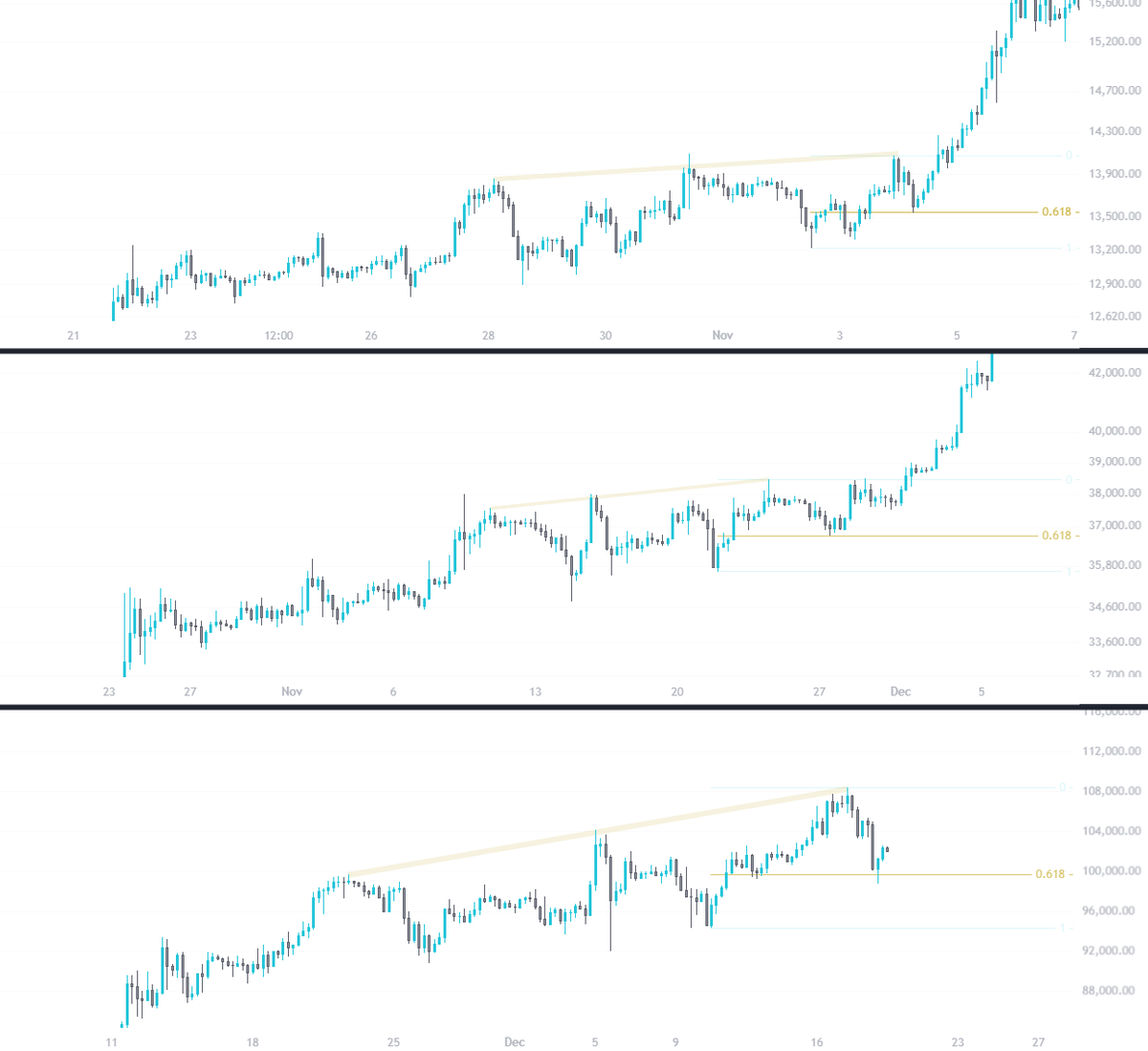 Golden hit, 

time for bulls to step up.