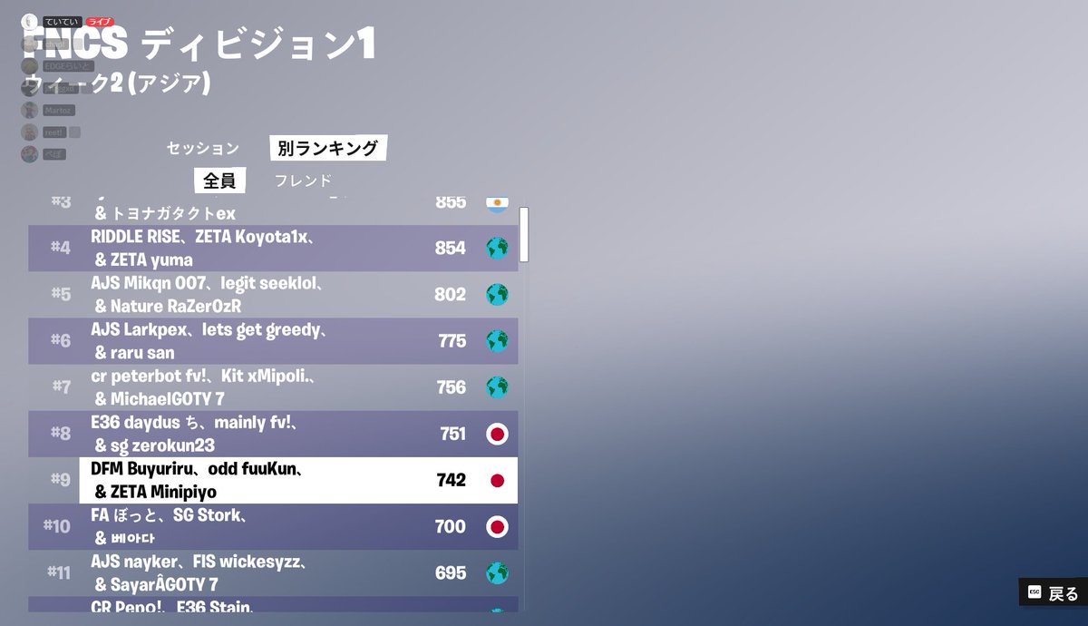 FuuKun11's tweet photo. FNCSディビジョン１累計9位！
予選突破!
決勝シーポート！ https://t.co/xTpUQUHG8x