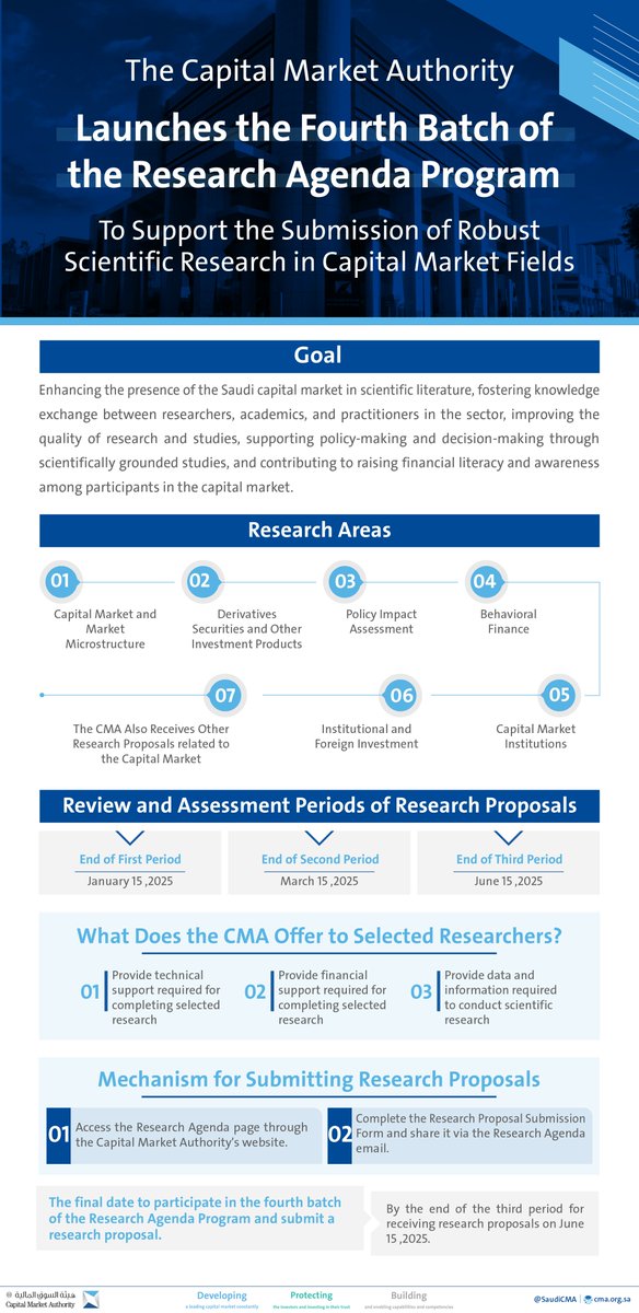 SaudiCMA_En's tweet photo. Three Timeframes Set for Submitting Research Proposals Across Six Areas
The Capital Market Authority Launches the Fourth Batch of the Research Agenda Program 
https://t.co/kWxBrkH71A https://t.co/lGiV2PYYxp