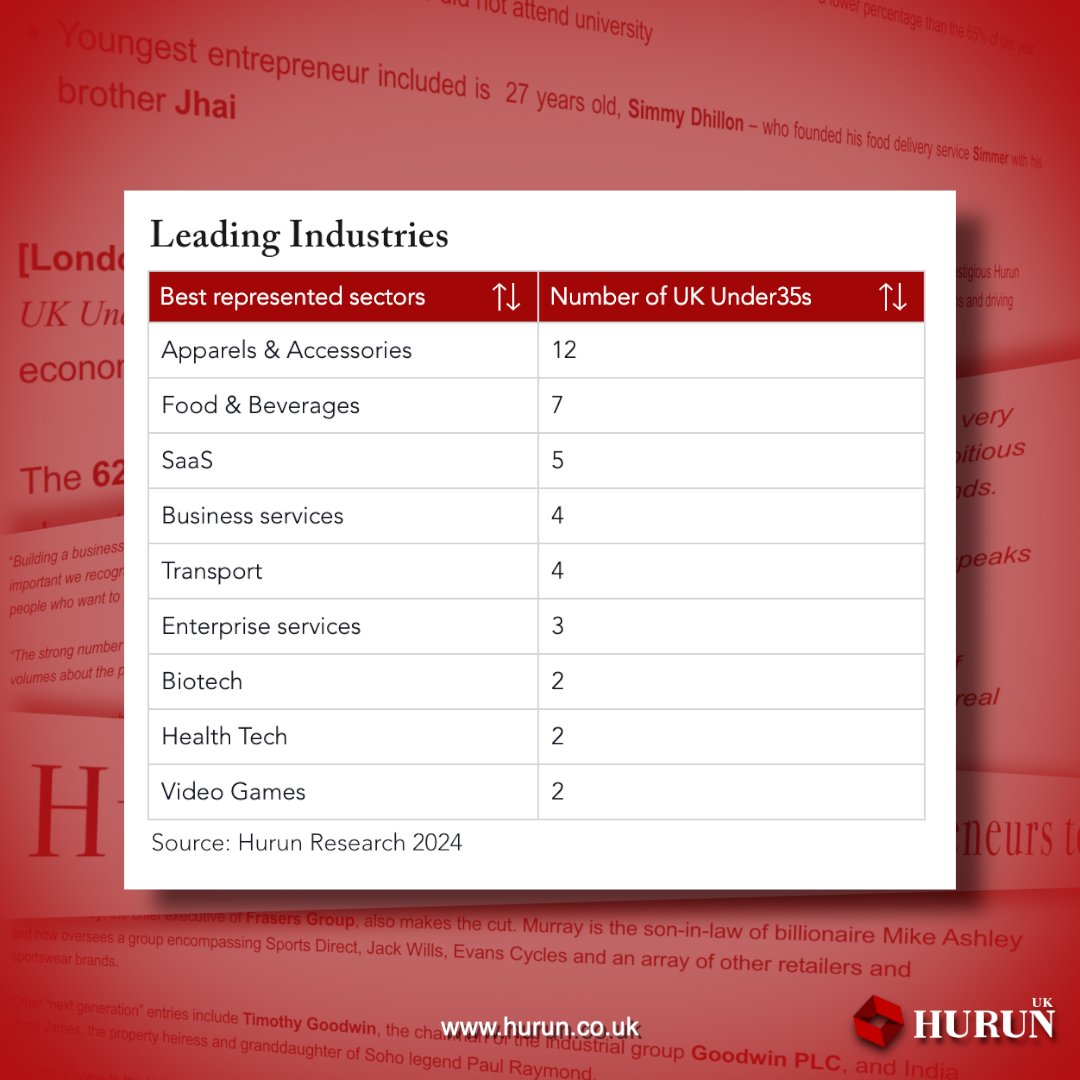 On 27th Nov, we released the Hurun UK Under35s list 2024. Celebrating the top entrepreneurs under 35 in this year. 

62 outstanding entrepreneurs with a combined business value of £3.659 billion creating 2,451 jobs across the UK.

Full Report: hurun.co.uk/uk-under35s-re…

#StartupsUK