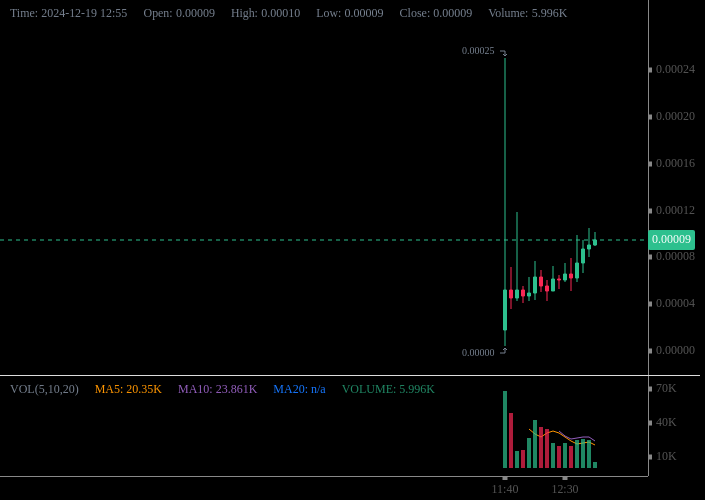 Cherri_0x's tweet photo. Yo, Degens! $PPENGU just body-slammed its old ATH of $49.8K, hitting a new jaw-dropping $97.2K! Volume acting like a degen in a mosh pit and looks like the Market Cap got some steroids with a whopping $97.2K! Get on @purplepengucoin train - ain't waiting for no snails! #PENGUPump #CryptoMadness #SOLonFire