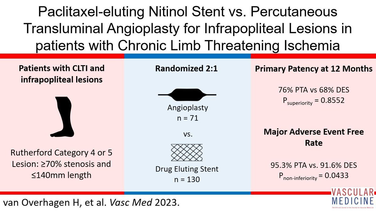 VMJ_SVM's tweet photo. #12DaysofVascularMedicine Day 8: #SAVAL trial results - paclitaxel-eluting nitinol stent v percutaneous transluminal angioplasty in infrapopliteal arteries. van Overhagen et al #SAVALInvestigators https://t.co/2S5RMTU1YO https://t.co/q3Vp34hQK9