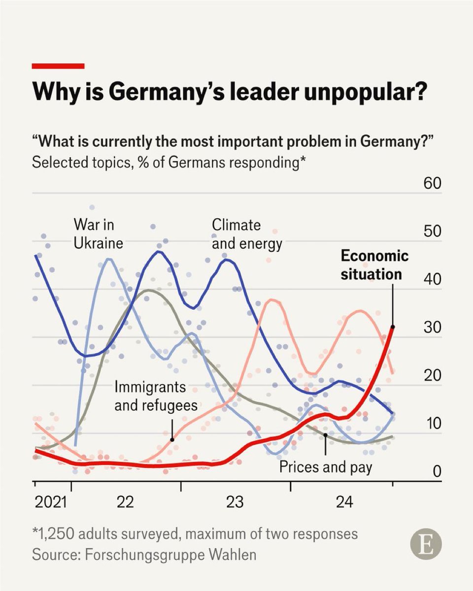 IsabellaMWeber's tweet photo. The German election, too, will be decided over the economy. https://t.co/HEPUgLUJ6X