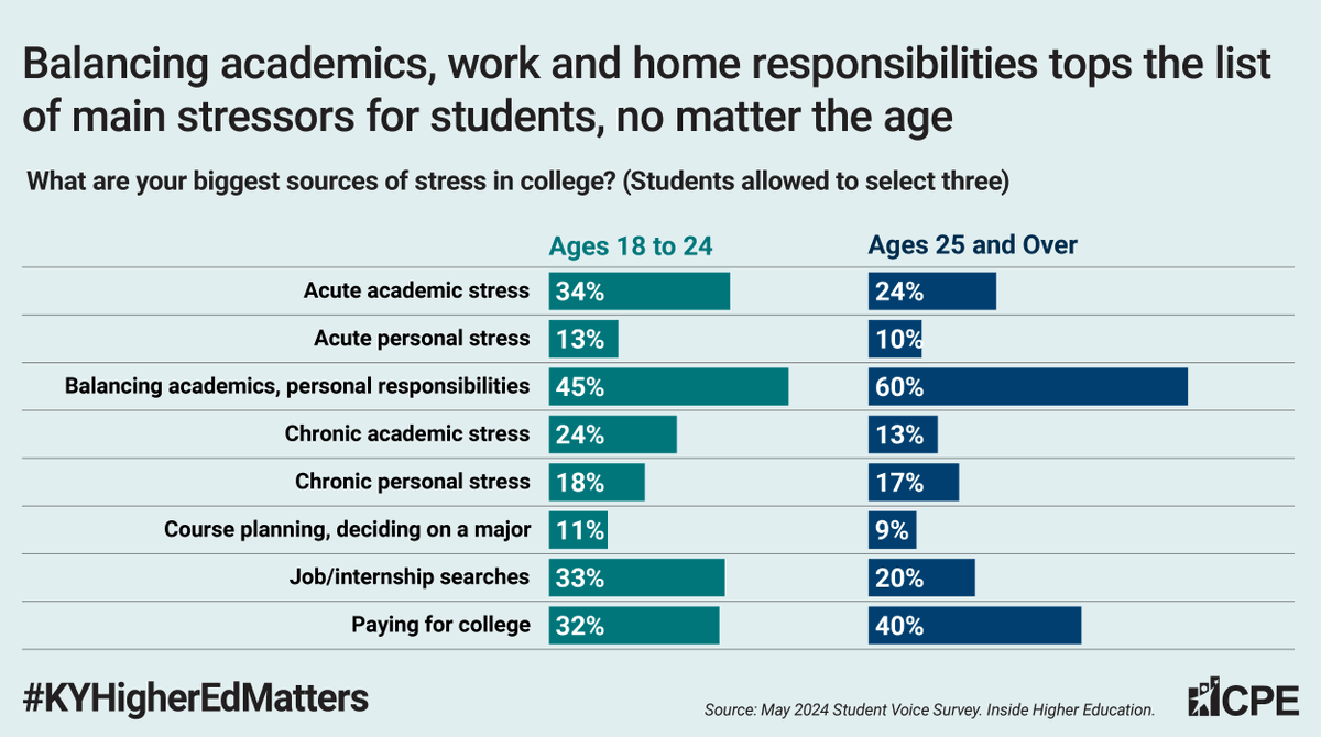 When we consider the student mental health crisis, we often think it "diagnosed" afflictions, but this data shows that stress is a big component. A good percentage of our students, whether considered traditional or non-traditional, work or care for family. #KYHigherEdMatters