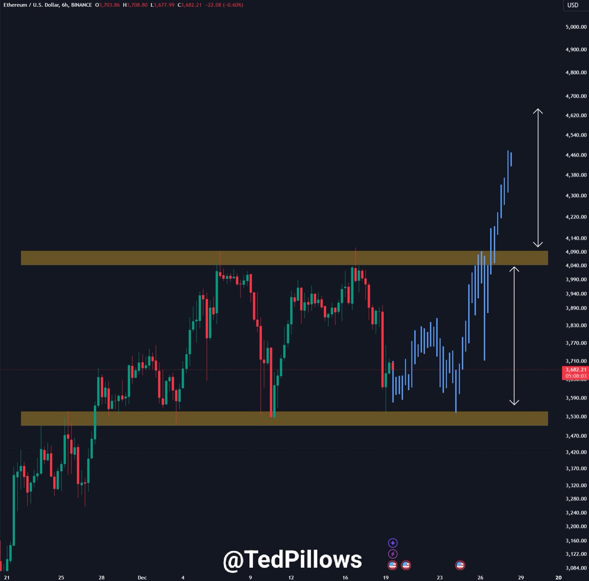 TedPillows's tweet photo. $4K seems like the new $1.4K for Ethereum.

In the 2020-21 cycle, ETH got rejected from $1,400 several times before a successful breakout.

Right now, the same thing is happening with the $4K level, but there'll be a breakout soon.

Once $ETH closes above $4.1K, a new ATH will happen in no time.
