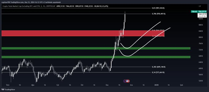#TOTAL3 ne dersek onu yapyo:)  Şimdi yeni bir dirençte, biraz hırpalama gelebilir.  Ama ben fazla oyalanacağını düşünmüyorum  Başarılar🤝 #Ethereum #ETH #BTC #XRP #XLM #DOGE #PEPE #kriptopara #Altcoins

Şimdi yeni bir dirençte, biraz hırpalama gelebilir.