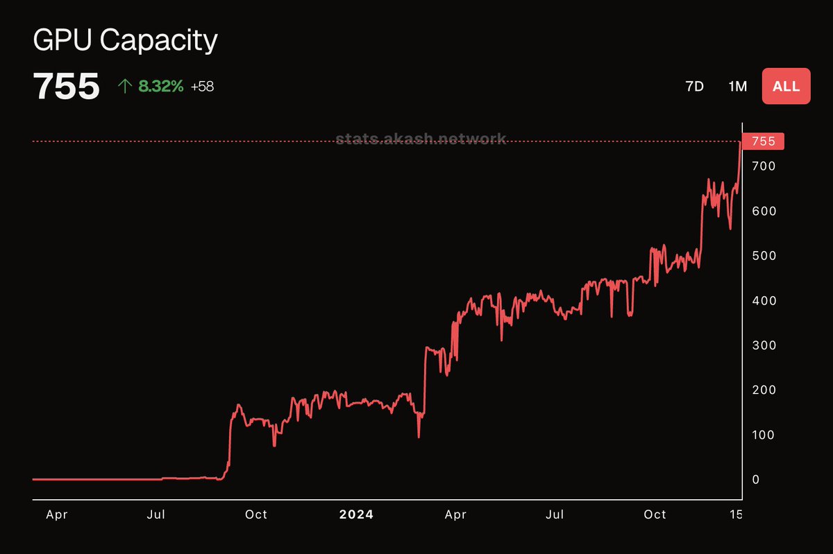 trugarezus's tweet image. 🚨 New All-Time High for GPU Capacity on @akashnet_!

Take a look at that stunning chart. Up only and to the right!

The challenging part for Akash isn’t attracting clients. It’s ensuring sufficient compute power for distribution.

And the team is executing it so nicely.

Next…