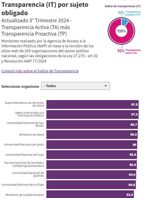 unlp's tweet photo. 📢DATAZO: La #UNLP está entre los 10 organismos más transparentes según el Gobierno Nacional. Se ubica en el 9° lugar sobre un total de 209 organismos monitoreados. Por encima de varios ministerios, secretarías y organismos de control https://t.co/cgSQoRzJLn https://t.co/5WBEJHnaqS