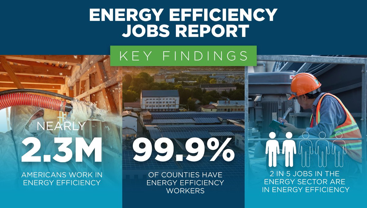 This year's Energy Efficiency Jobs in America report confirms that #EE remains the largest sector of the U.S. clean energy workforce, with nearly 2.3 million Americans working in the industry. Check out report highlights: bit.ly/4ghcjmC