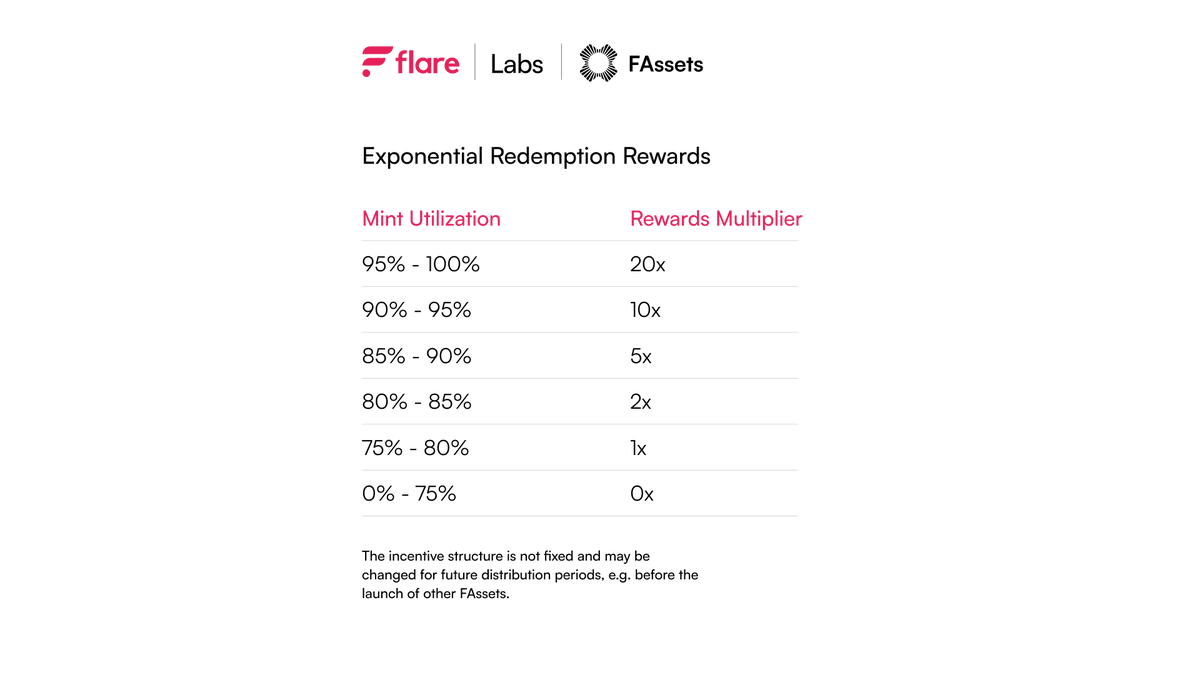 ⚠️ Don't Sleep on #FAsset Redemption!

$rFLR Rewards are generous for those who free up their FAssets, allowing thorough testing of the full process in preparation of the lanuch of #FAssets on the #FlareNetwork!