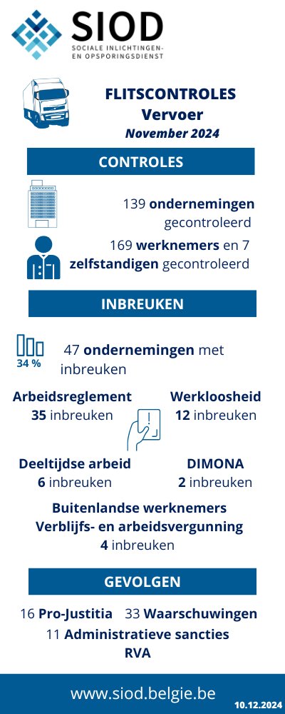 📸De resultaten van de flitscontrole in de transportector 🚛zijn gekend. Er werden 139 ondernemingen gecontroleerd, waarvan 47 (34%) met inbreuken!

Meer weten over de flitscontroles? siod.belgie.be/nl/sociale-fra…

#socialefraude #preventie