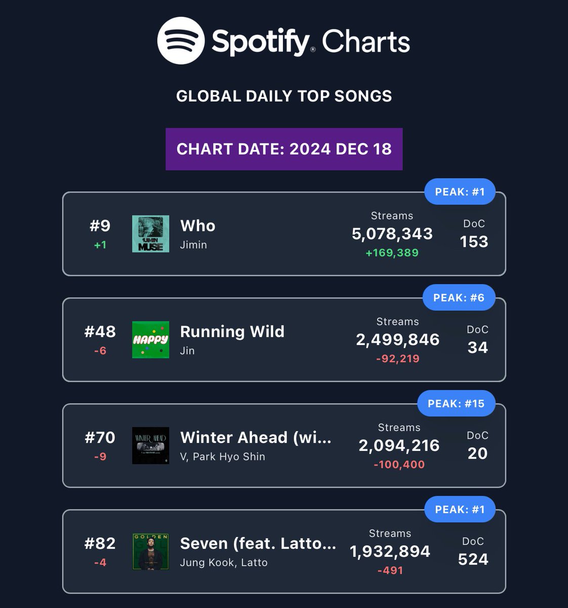 hallyusavage's tweet image. Let's stay focused and avoid fanwars or unnecessary drama. Keep the timeline airtight and work together to bring 'White Christmas', 'Running wild' and other  back. It's time to increase streams for 'Winter Ahead'—let’s make it happen! #WhiteChristmas #WinterAhead #StreamMore
