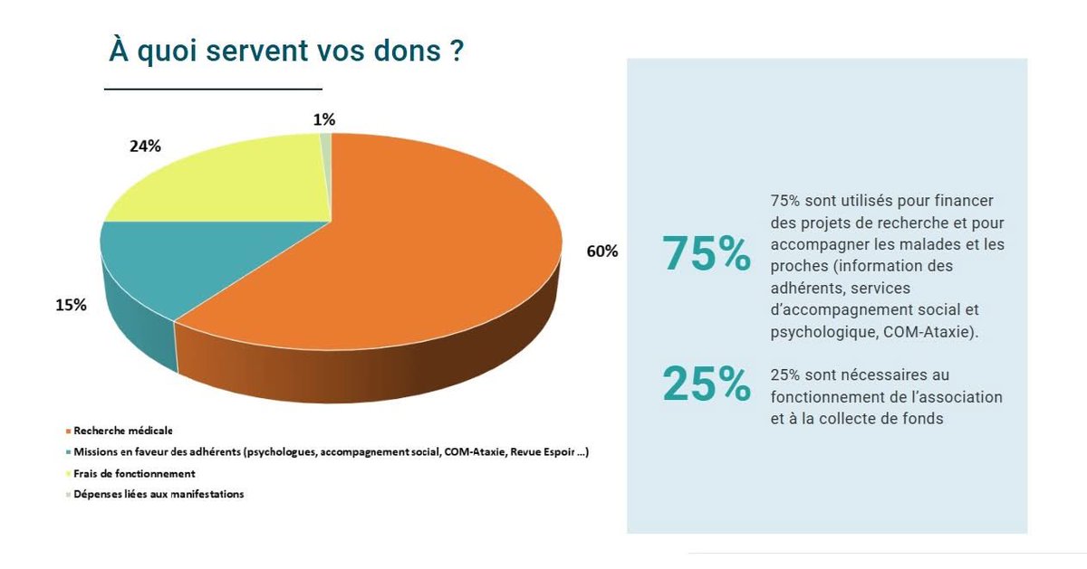 C'est bientôt la fin de l'année 2024. 

Vous pouvez faire un don à l’AFAF #AtaxieDeFriedreich contre reçu fiscal 

À quoi servent vos #Dons à l’<a href="/AFAF_asso/">AFAF</a> ?
#RechercheMédicale #ServiceAuxAdhérents

Faites un DON :
afaf.asso.fr/nous-soutenir/…
ou
helloasso.com/associations/a…