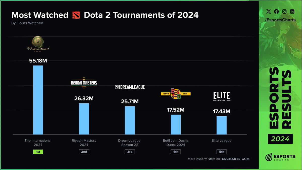 EsportsCharts's tweet photo. ๐ Top Dota 2 Events of 2024 by Hours Watched:
1. #DOTA2 The International
2. #RiyadhMasters 2024
3. #DreamLeague Season 22
4. #BetBoom Dacha Dubai 2024
5. Elite League
Check our more #2024EsportsResults
๐ https://t.co/t8TZ7iOxxH https://t.co/N8sip4wNhK