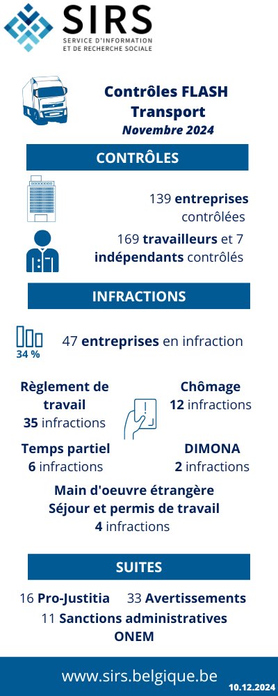 📸Les résultats des contrôles éclairs dans le secteur du transport 🚛 sont connus. 139 entreprises ont été contrôlées, dont 47 (34%) étaient en infraction!

Plus d’info sur les contrôles éclairs👉sirs.belgique.be/fr/fraude-soci…

#FraudeSociale #prévention