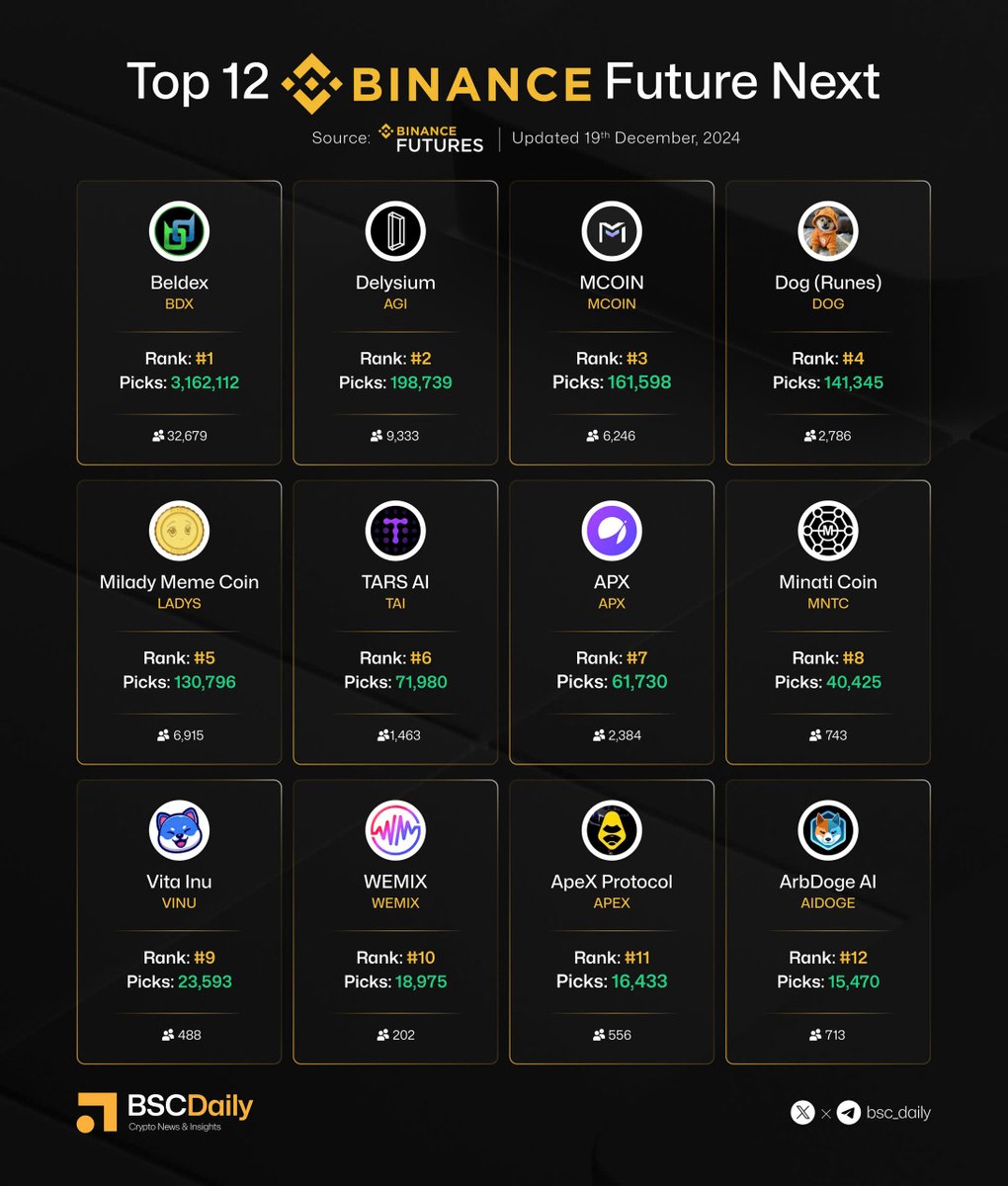 bsc_daily's tweet photo. 🔥Current list of Top 12 #Binance Future Next

Which one is your favorite?🧐

@BeldexCoin | $BDX
@The_Delysium | $AGI
@m20blockchain | $MCOIN
@dogbtc_ | $DOG
@miladymemecoin | $LADYS
@tarsprotocol | $TAI
@APX_Finance | $APX
@minatifi | $MNTC
@VitaInuCoin | $VINU
@WemixNetwork | $WEMIX
@APX_Finance | $APX
@ArbDoge_AI | $AIDOGE