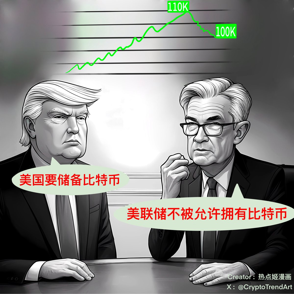 🇺🇸🔥 鲍威尔“打脸”特朗普的比特币储备战略！

• 美联储主席鲍威尔明确表示：“美联储不允许持有比特币，这需要国会决策。”
• 同时，美联储宣布降息 25 个基点，但对未来降息次数更谨慎，加密市场应声跳水，比特币一度跌破 $100K！📉