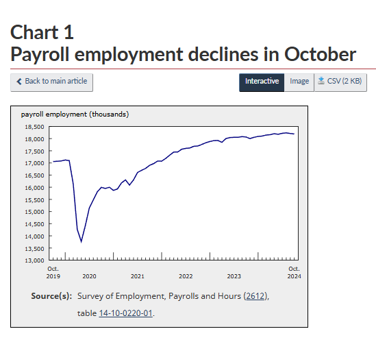 Tablesalt13's tweet photo. 💥💥MAJOR BREAKING

The number of jobs in Canada DROPPED in October 

Canada has now only added 191,000 jobs since June 2023

but has added 1.5 MILLION PEOPLE during this period!

ABSOLUTE IMMIGRATION FAILURE!! Unemployment set to rise! https://t.co/nHAMLvsSr2