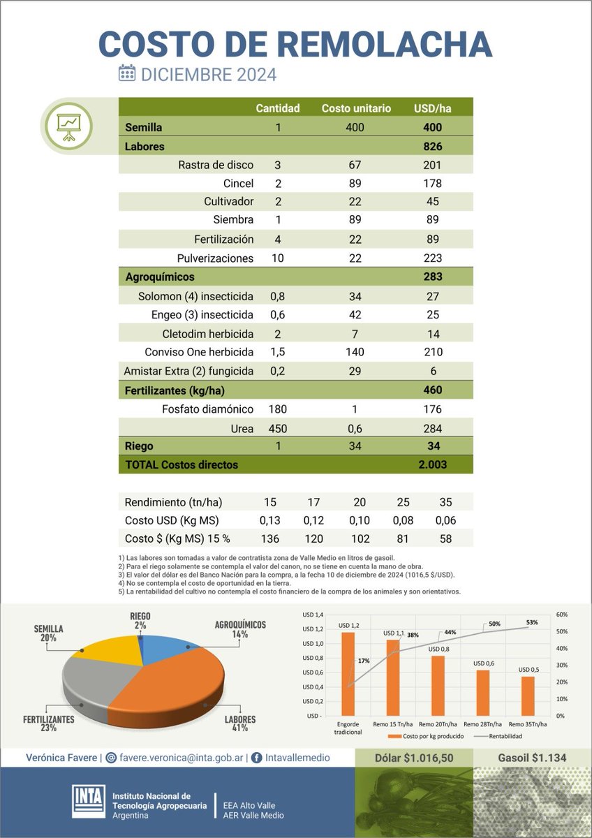 INTA Alto Valle tweet media