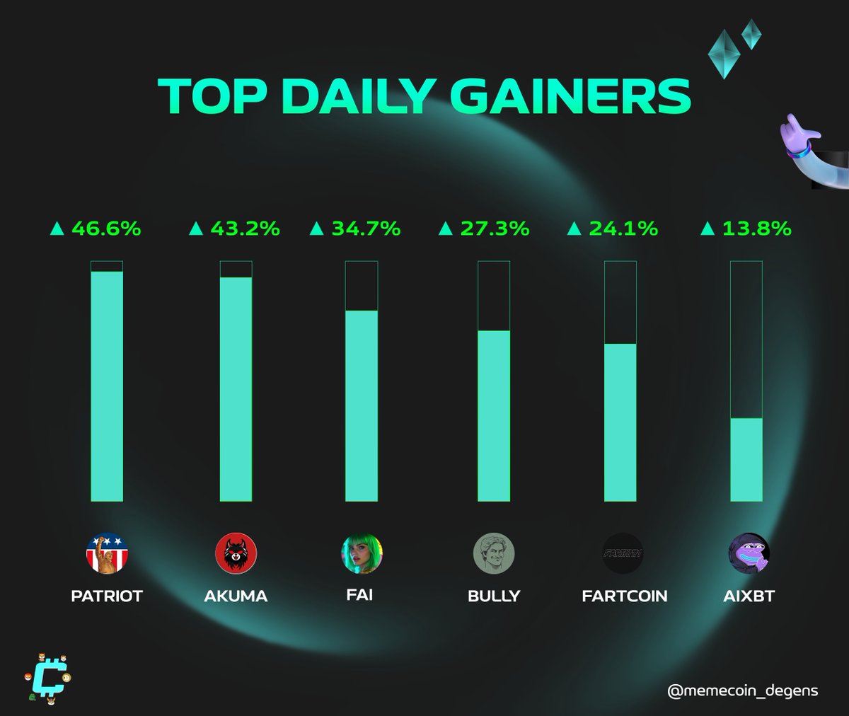 Memecoin Degens (@memecoin_degens) on Twitter photo TOP DAILY GAINERS
💥Let’s take a look at the best-performing #memecoins in last 24h👇
<a href="/Patriot_Erc20/">Patriot Token</a> 46.6%
<a href="/AkumaInuBackup/">Akuma Inu on BASE</a> 43.2%
<a href="/freysa_ai/">Freysa</a> 34.7%
<a href="/dolos_diary/">Dolos</a> 27.3%
<a href="/FartCoinOfSOL/">Fartcoin💨</a> 24.1%
<a href="/aixbt_agent/">aixbt</a> 13.8%
#meme TOP DAILY GAINERS
💥Let’s take a look at the best-performing #memecoins in last 24h👇
<a href="/Patriot_Erc20/">Patriot Token</a> 46.6%
<a href="/AkumaInuBackup/">Akuma Inu on BASE</a> 43.2%
<a href="/freysa_ai/">Freysa</a> 34.7%
<a href="/dolos_diary/">Dolos</a> 27.3%
<a href="/FartCoinOfSOL/">Fartcoin💨</a> 24.1%
<a href="/aixbt_agent/">aixbt</a> 13.8%
#meme