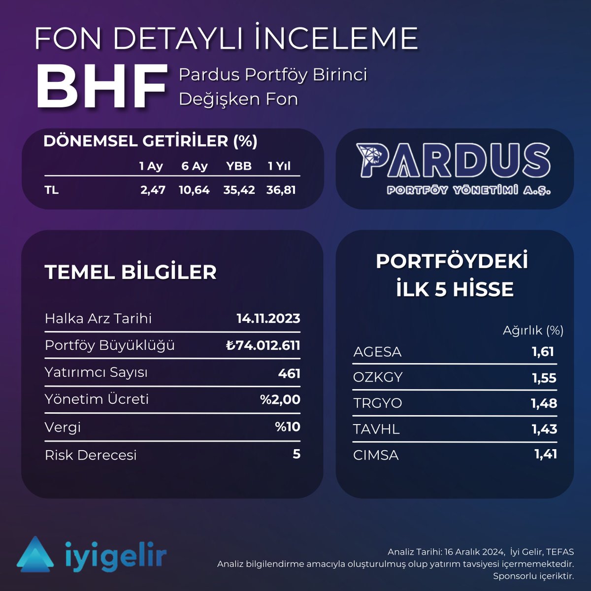 iyigelirnet's tweet photo. 📈Değişken fonlar, esnek yatırım stratejileriyle dikkat çekerken, bazı değişken fonlar belirli varlık sınıflarına odaklanarak yatırımcılara net bir yol haritası sunar. Bu stratejilerden birisi de hisse senetlerine odaklanmak ve portföyü Borsa İstanbul’daki düşüşlere karşı korumak için VİOP işlemleri yapmaktır. #BHF #PardusPortföy Birinci Değişken Fon bahsettiğimiz bu stratejiye sahip fonlarımızdan.
 
 🌟#BHF  orta-yüksek düzeyde getiri hedefleyen ve orta-yüksek risk alabilen yatırımcılar için çıkartılmış bir fon. Değişken fonların varlık sınırlaması olmaması avantajını kullanarak Temmuz ayının ortalarına kadar portföyünde yerli hisse senetlerini %80 oranında taşırken, yavaş yavaş hisse ağırlığını azaltmıştır. Güncel portföyünde %46 oranında hisse senedi ve %53 oranında VİOP teminatları yer almaktadır. Bu stratejisiyle BIST100 Endeksi son 6 ayda %7,6 kayıp yazarken, #BHF yatırımcısına %10,6 kazandırmıştır.

⛳️Son portföy dağılım raporunu incelediğimizde ağırlığı en yüksek hisseler #AGESA  #OZKGY #TRGYO #TAVHL #CIMSA.
 
 📌#BHF yi tüm bankalardan ve aracı kurumlardan alıp satabilirsiniz. Alım emirleriniz 1 iş günü içerisinde, satış emirleriniz ise 2 iş günü içerisinde gerçekleşir.