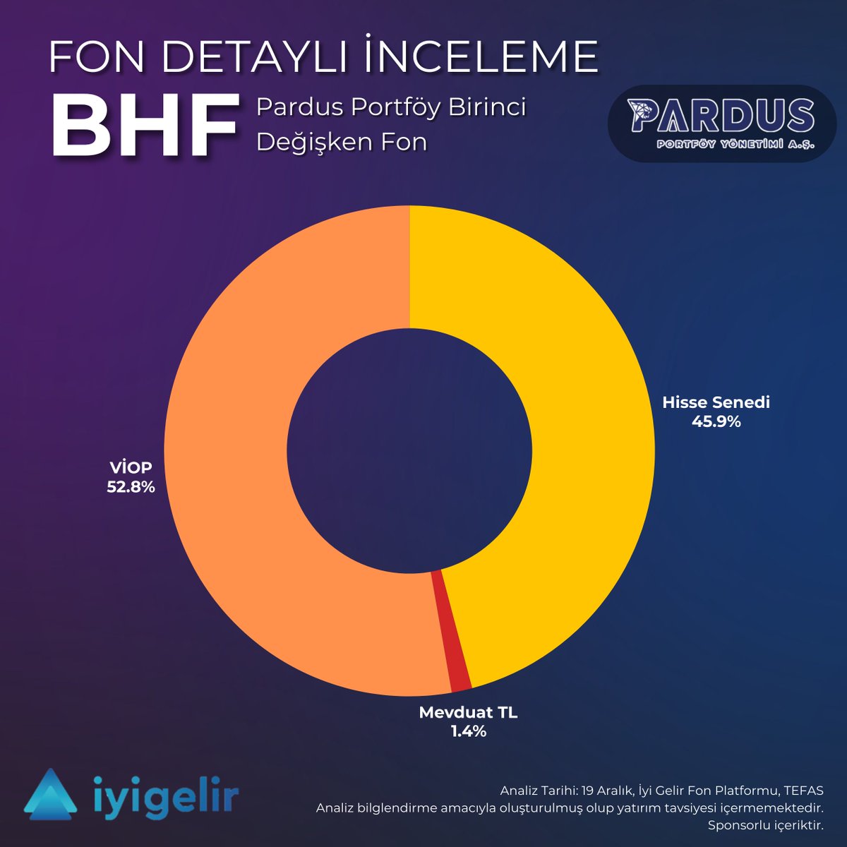 iyigelirnet's tweet photo. 📈Değişken fonlar, esnek yatırım stratejileriyle dikkat çekerken, bazı değişken fonlar belirli varlık sınıflarına odaklanarak yatırımcılara net bir yol haritası sunar. Bu stratejilerden birisi de hisse senetlerine odaklanmak ve portföyü Borsa İstanbul’daki düşüşlere karşı korumak için VİOP işlemleri yapmaktır. #BHF #PardusPortföy Birinci Değişken Fon bahsettiğimiz bu stratejiye sahip fonlarımızdan.
 
 🌟#BHF  orta-yüksek düzeyde getiri hedefleyen ve orta-yüksek risk alabilen yatırımcılar için çıkartılmış bir fon. Değişken fonların varlık sınırlaması olmaması avantajını kullanarak Temmuz ayının ortalarına kadar portföyünde yerli hisse senetlerini %80 oranında taşırken, yavaş yavaş hisse ağırlığını azaltmıştır. Güncel portföyünde %46 oranında hisse senedi ve %53 oranında VİOP teminatları yer almaktadır. Bu stratejisiyle BIST100 Endeksi son 6 ayda %7,6 kayıp yazarken, #BHF yatırımcısına %10,6 kazandırmıştır.

⛳️Son portföy dağılım raporunu incelediğimizde ağırlığı en yüksek hisseler #AGESA  #OZKGY #TRGYO #TAVHL #CIMSA.
 
 📌#BHF yi tüm bankalardan ve aracı kurumlardan alıp satabilirsiniz. Alım emirleriniz 1 iş günü içerisinde, satış emirleriniz ise 2 iş günü içerisinde gerçekleşir.
