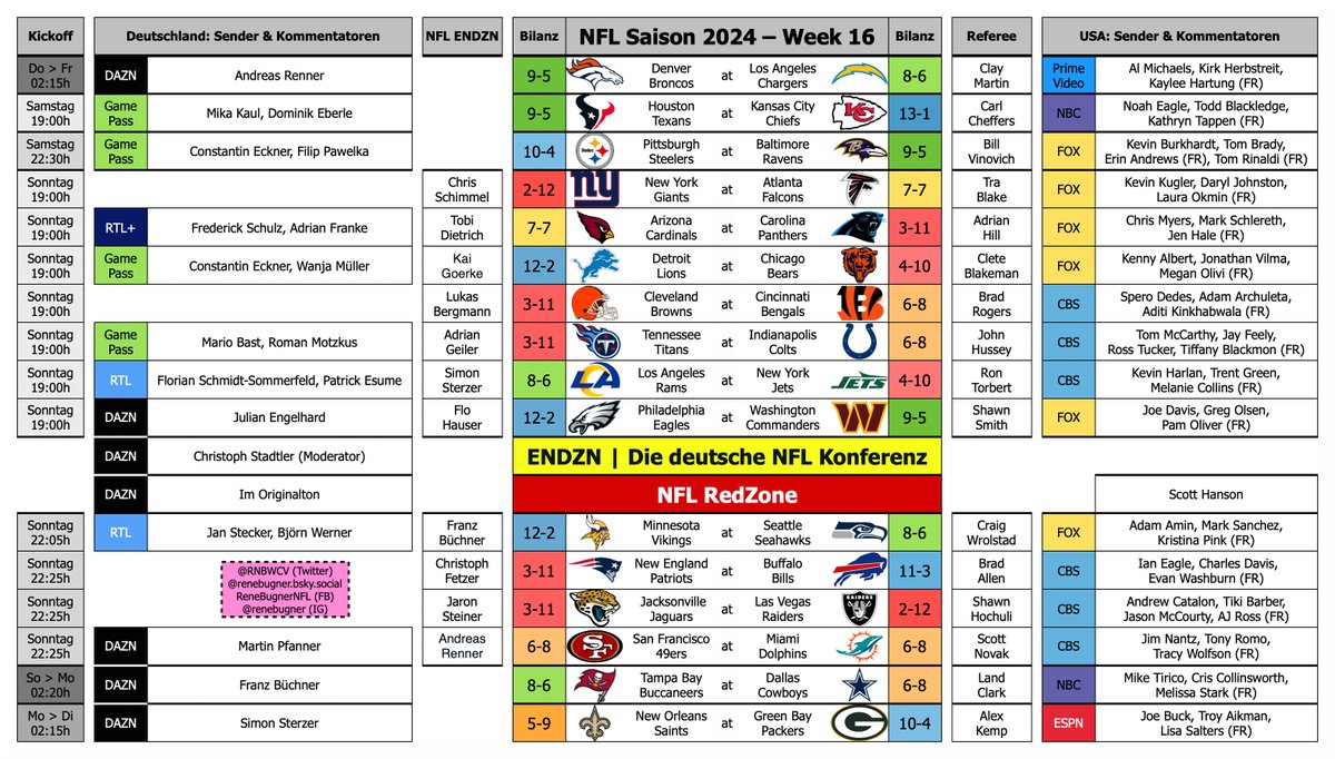 Renรฉ Bugner (@rnbwcv) on Twitter photo ๐ NFL Saison 2024 | Week 16 ๐
๐
Do (1 Sp) | Sa (2 Sp) | So (12 Sp) Mo (1 Sp)
โ ๏ธ Zwei Samstagsspiele (19:00 & 22:30h)
๐บ Sender ๐ฉ๐ช๐บ๐ธ
๐ฆ Referees
๐๏ธ Wer kommentiert? ๐ฉ๐ช๐บ๐ธ
<a href="/Chris5Sh/">Christian Schimmel</a> <a href="/theDEbbz/">Dominik Eberle</a> <a href="/TobiDSport/">Tobias Dietrich</a> <a href="/Floesel20/">Flo Hauser</a> <a href="/GeilerSport/">Adrian Geiler</a> <a href="/fetzi6/">Christoph Fetzer</a>
#ENDZN #RTLNFL ๐ NFL Saison 2024 | Week 16 ๐
๐
Do (1 Sp) | Sa (2 Sp) | So (12 Sp) Mo (1 Sp)
โ ๏ธ Zwei Samstagsspiele (19:00 & 22:30h)
๐บ Sender ๐ฉ๐ช๐บ๐ธ
๐ฆ Referees
๐๏ธ Wer kommentiert? ๐ฉ๐ช๐บ๐ธ
<a href="/Chris5Sh/">Christian Schimmel</a> <a href="/theDEbbz/">Dominik Eberle</a> <a href="/TobiDSport/">Tobias Dietrich</a> <a href="/Floesel20/">Flo Hauser</a> <a href="/GeilerSport/">Adrian Geiler</a> <a href="/fetzi6/">Christoph Fetzer</a>
#ENDZN #RTLNFL