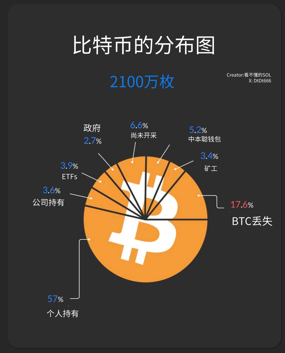 为什么我们每个人最少需要有0.03个BTC？  1、根据统计数据：2023年全球个人净财富分布，净资产1百万美元以上、位于金字塔尖的精英阶层仅有6250万人，约占世界70亿总人口的0.89%。  2、根据抽屉原理，假设把2100万枚BTC均分给这6250万人，每人只能分得0.336枚。 3、也就是说 ...