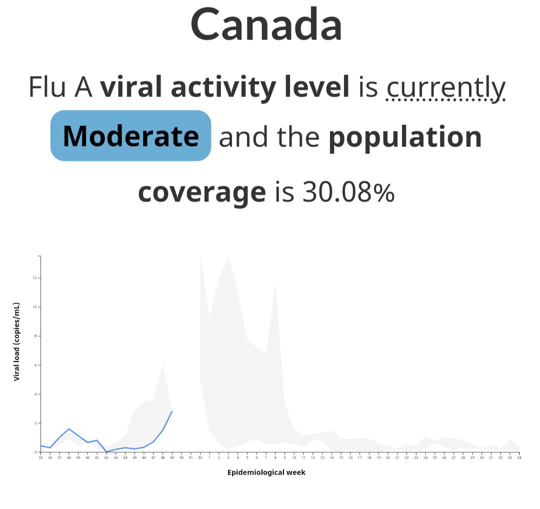 Flu season in Canada has begun. This is aggregated national trend of Influenza A virus RNA in wastewater, first week of December (source: PHAC).  It's not showing up in Ottawa yet (Ottawa not captured by the national network). Most of the signal from BC, Yukon, Toronto.