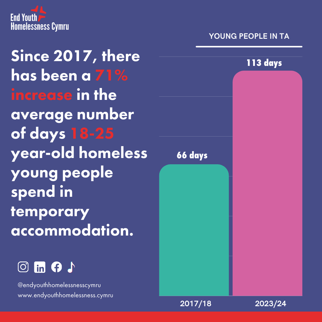 End Youth Homelessness Cymru tweet media