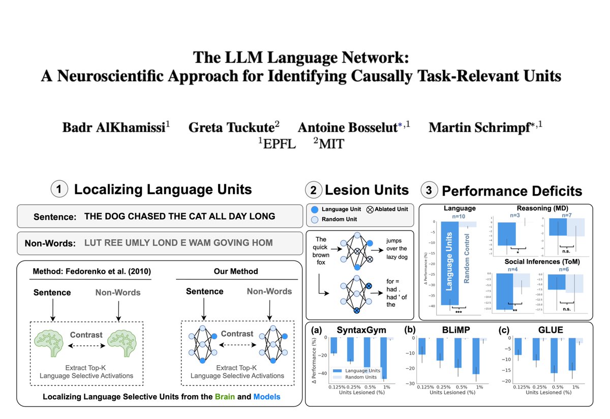 Badr AlKhamissi (@bkhmsi) on Twitter photo 🚨 New Paper!
Can neuroscience localizers uncover brain-like functional specializations in LLMs? 🧠🤖
Yes! We analyzed 18 LLMs and found units mirroring the brain's language, theory of mind, and multiple demand networks!
w/ <a href="/GretaTuckute/">Greta Tuckute</a>, <a href="/ABosselut/">Antoine Bosselut</a>, & <a href="/martin_schrimpf/">Martin Schrimpf</a>
🧵👇 🚨 New Paper!
Can neuroscience localizers uncover brain-like functional specializations in LLMs? 🧠🤖
Yes! We analyzed 18 LLMs and found units mirroring the brain's language, theory of mind, and multiple demand networks!
w/ <a href="/GretaTuckute/">Greta Tuckute</a>, <a href="/ABosselut/">Antoine Bosselut</a>, & <a href="/martin_schrimpf/">Martin Schrimpf</a>
🧵👇