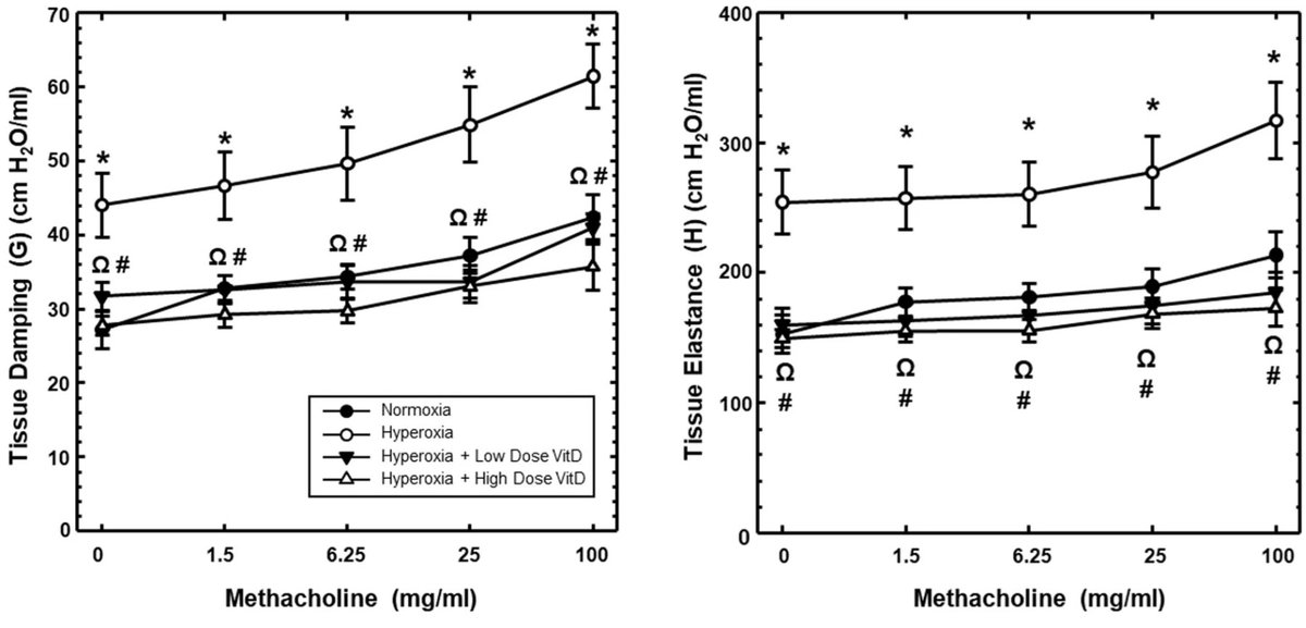 Prolonged oxygen therapy in preterm neonates can lead to Hyperoxic Acute Lung Injury (HALI), causing inflammation and impaired lung development. A recent study explores how Vitamin D (VitD) may help.
Read more here: hubs.ly/Q02_pyNB0
