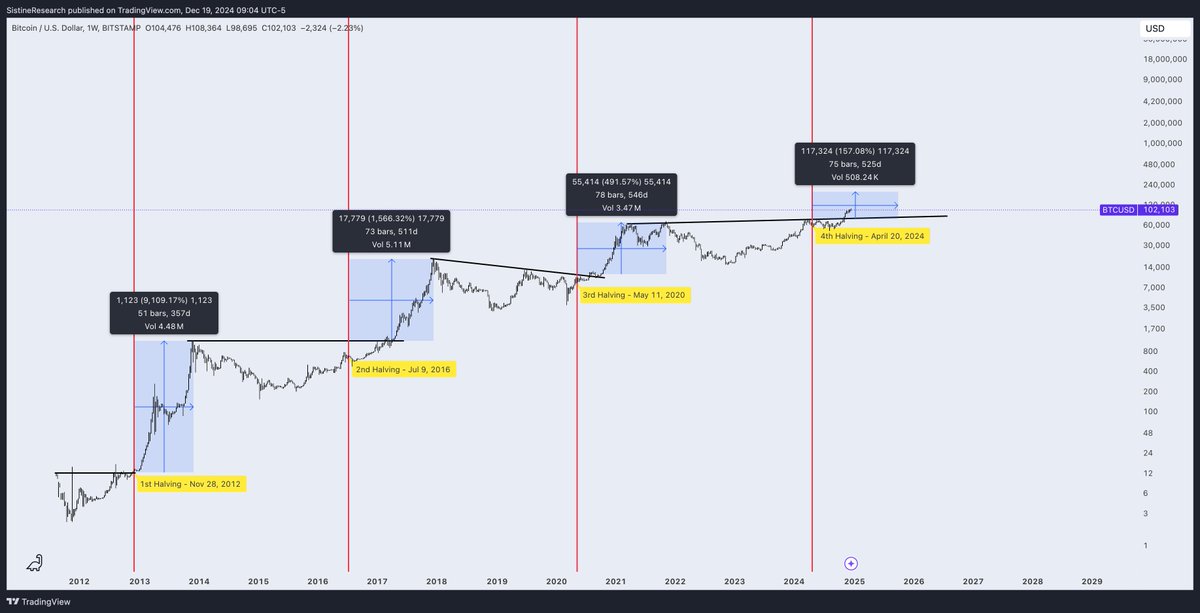 Seeing a lot of people getting bearish and while deep corrections are both possible and painful, it's really difficult to be too bearish here when we have strong historical precedent for 6+ months more upside.

Caution is good, but north star is still higher.