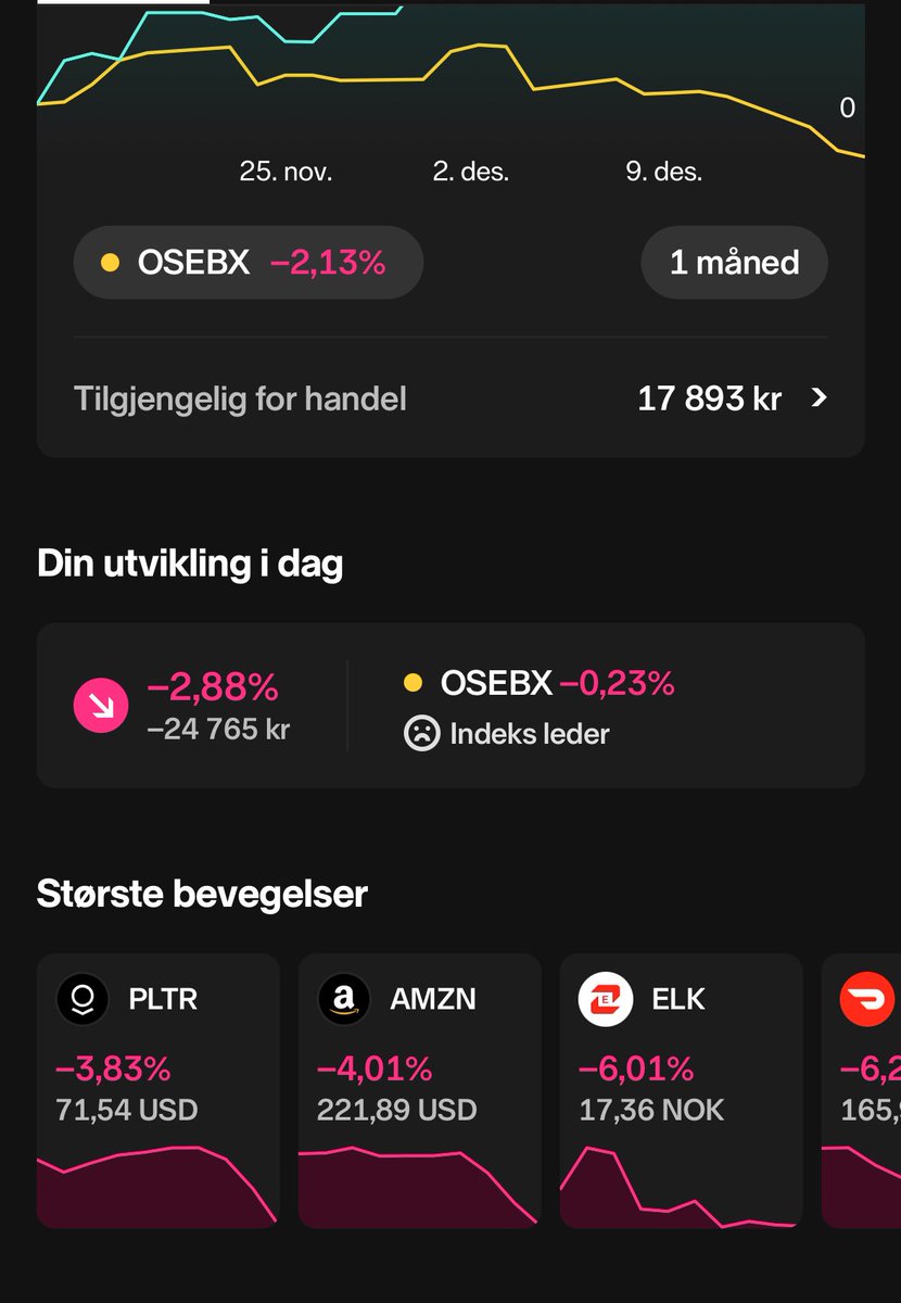 Gårsdagens nedtur🛑 utnyttes til og fylle på idag.