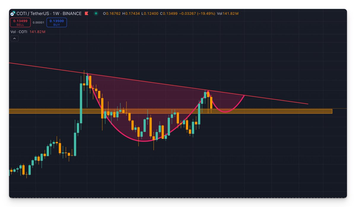 cotibro's tweet photo. $COTI 1W

There are a couple of scenarios I'm looking into.
Scenario 1: Cup and handle, meaning we'll remain below the current down trendline until the end of Q1 when the release is expected. https://t.co/rqNspD7rdc