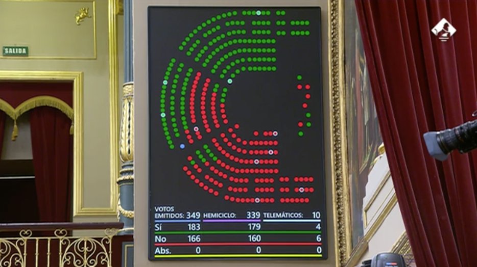 🔴PP, Vox, Junts i PNB es posen d'acord per defensar els interessos dels de sempre i no els de la majoria treballadora de Catalunya. Avui, han votat a favor de dificultar que les energètiques tributin en funció dels seus beneficis.

❗️ERC, Bildu i BNG tenim un acord amb el govern