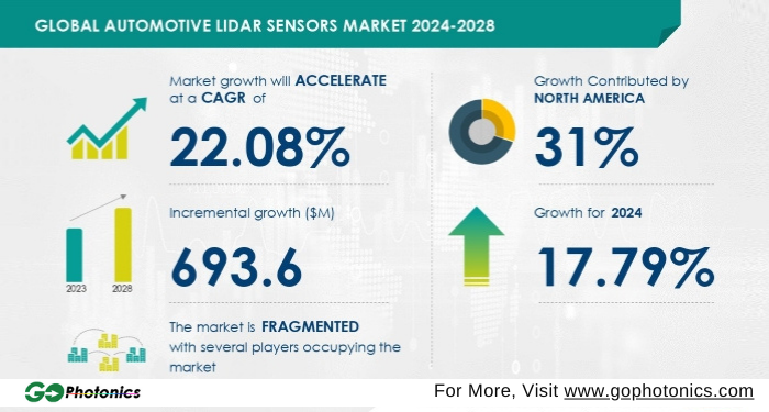 gophotonics's tweet photo. Automotive Sector Goes High-Tech as Global Automotive LiDAR Sensors Market Increases USD 693.6 Million by 2028
Read More https://t.co/AG5hkDbEb4
#Technavio #automotive #GLOBAL #LiDAR #sensor #markets #millions #Growth #REPORT #Vehicles #Insights #INDUSTRY #photonics #NEWS https://t.co/2znrCWI8gl
