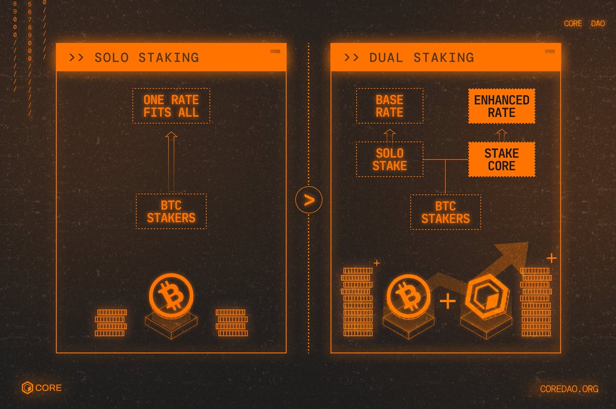 Earn Enhanced Bitcoin Yields with Dual Staking! 🔥

Right now, you can earn ~15% APY—all while keeping your Bitcoin secure in your wallet. 🔒

See what yield you can earn today: 👇
🔗 stake.coredao.org/staking