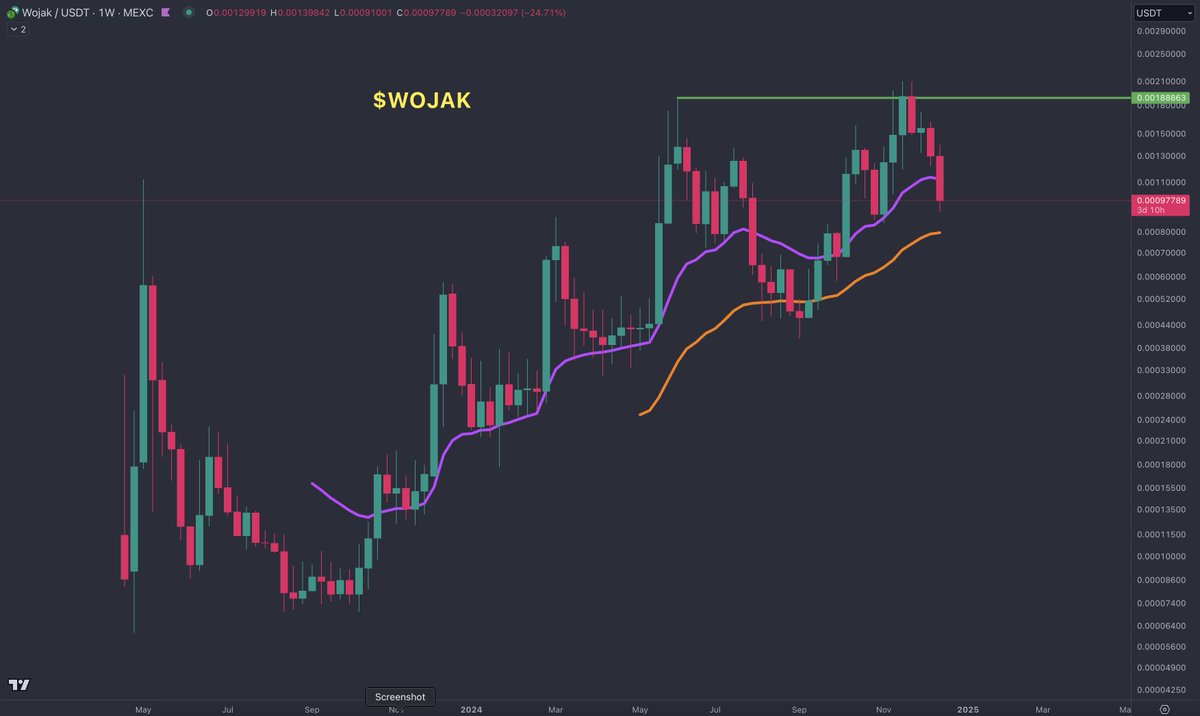 How could you be bearish on such organic growth. <a href="/MustStopMurad/">Murad 💹🧲</a> said to find a real cult the coins needs to have survived 2 crashes. Well $WOJAK has survived 4. DMT the famous $PEPE holder has this as his no.2 holding. This is the most obvious play but are you patient enough?